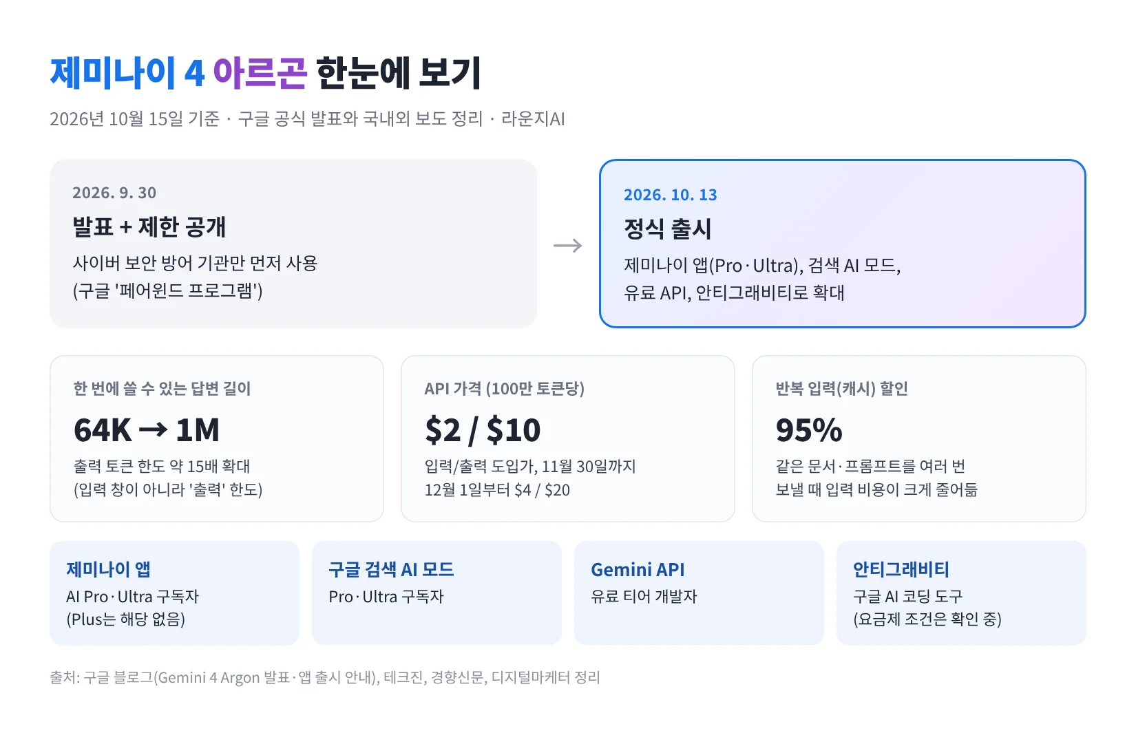 제미나이 4 아르곤 한눈에 보기