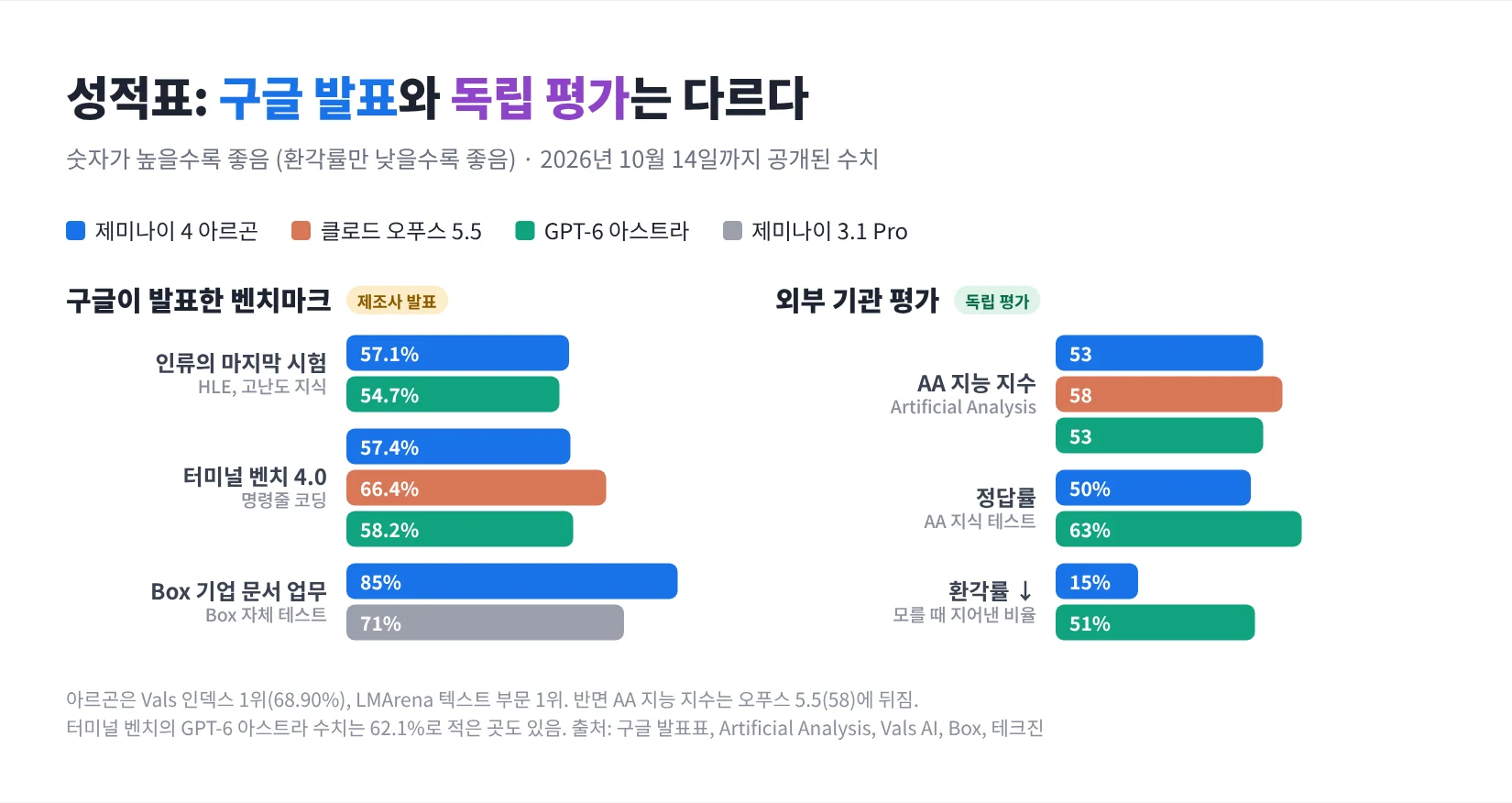 제미나이 4 아르곤 벤치마크